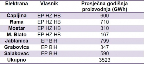 Elektrane HNŽ