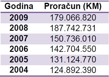 Proračun HNŽ