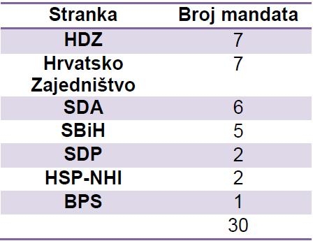 Mandati HNŽ 2006