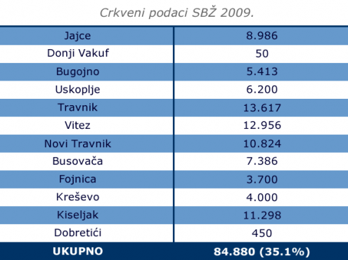 Crkveni podaci SBŽ 2009