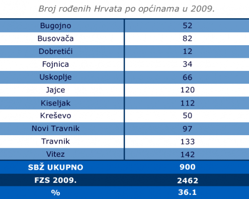 Broj rođenih Hrvata po općinama u 2009