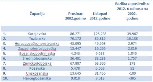 Zaposleni 2002-2012