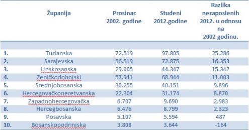 Nezaposleni 2002-2012