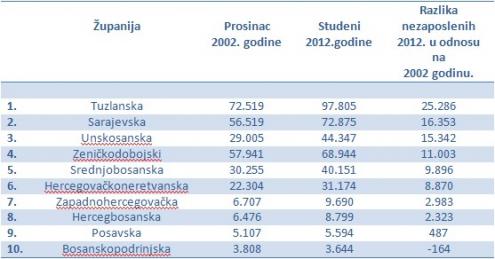 Nezaposleni 2002-2012