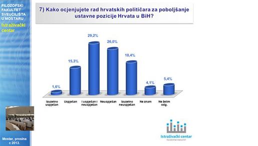 Studentsko istraživanje: Čović ispunio očekivanja, Hrvatima treba kanal i entitet Studentsko istraživanje: Čović ispunio očekivanja, Hrvatima treba kanal i entitet