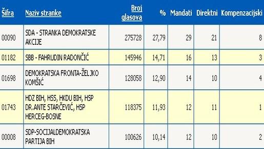 Rezultati izbora za Zastupnički dom Parlamenta Federacije BiH Rezultati izbora za Zastupnički dom Parlamenta Federacije BiH